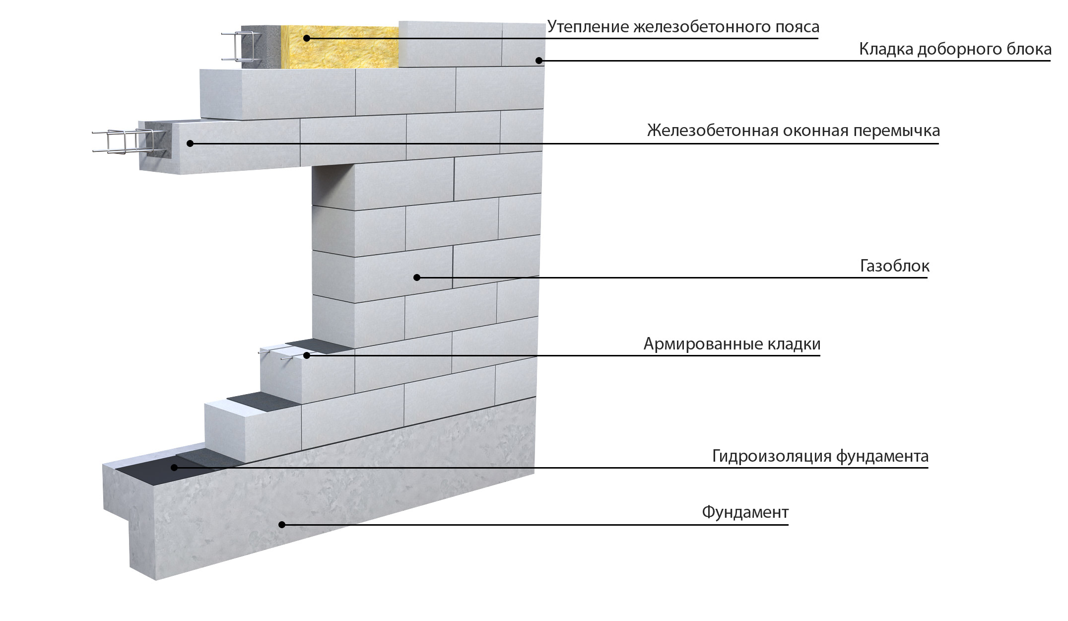 Конструкция стен и перекрытий: Газоблок