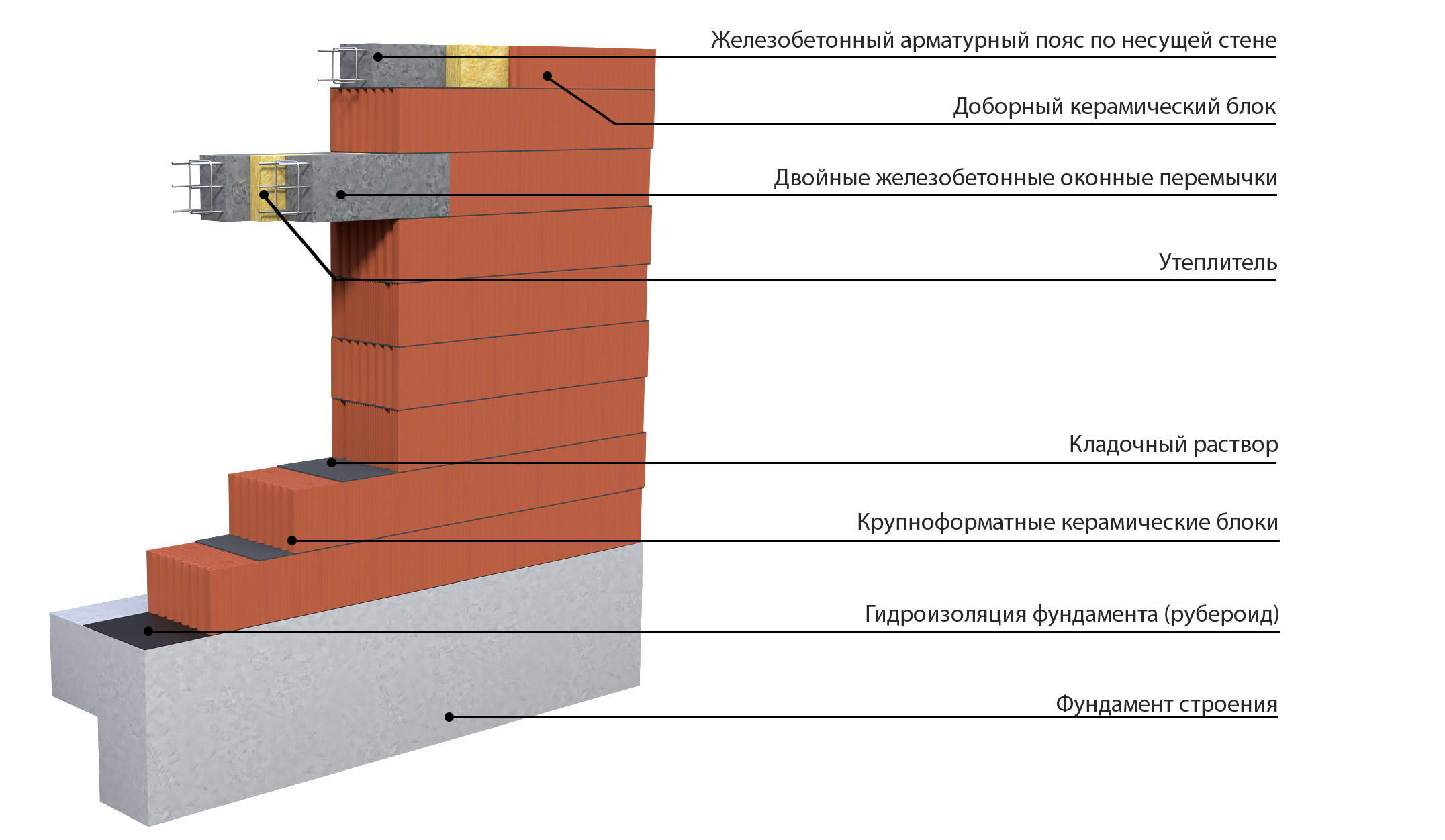 Конструкция стен и перекрытий: Керамический блок
